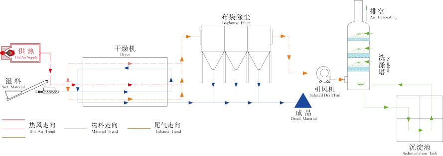 啤酒糟烘干機結(jié)構(gòu)及工作原理圖