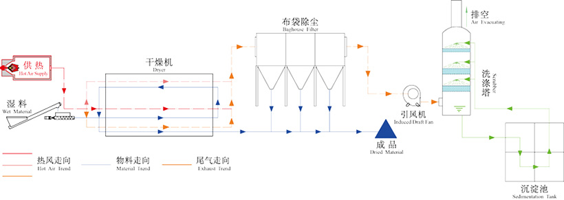 薯渣烘干機工作原理圖